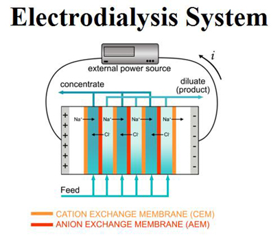 Diagram of electrolysis principle EDI